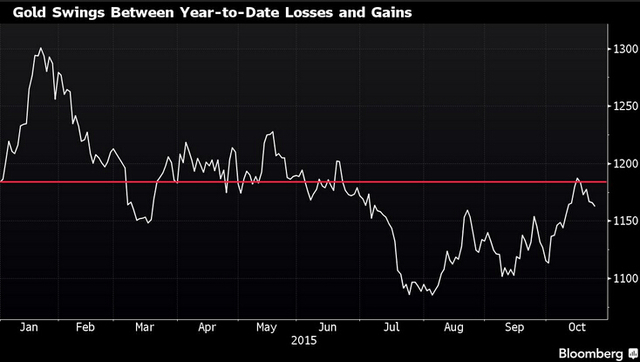 20151026gold swings ytd